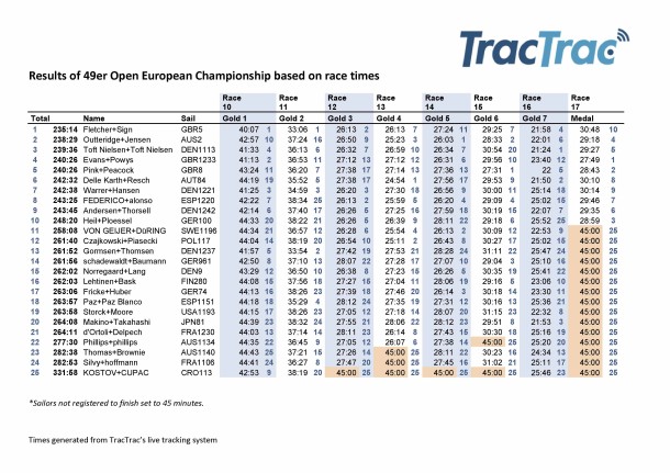 resultsrace times