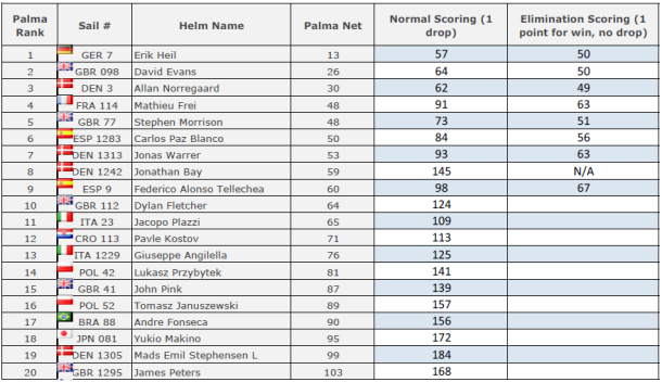 49er_Palma_Scoring_Comparison